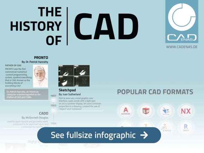 History of CAD