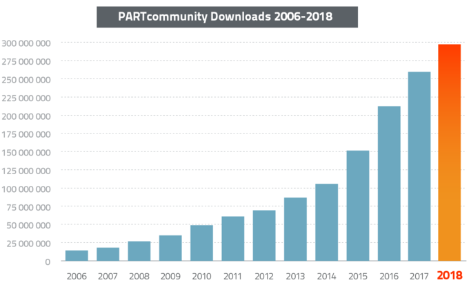 Anstieg der 3D CAD Modelle Downloads von PARTcommunity