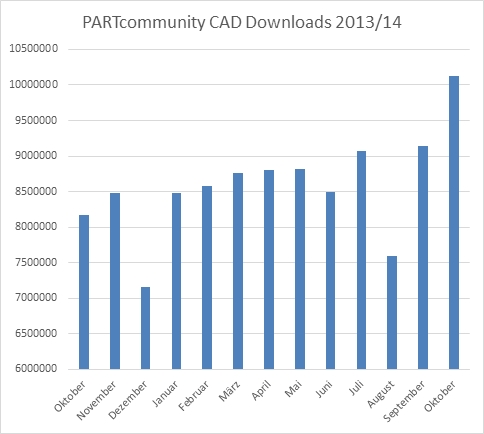 PARTcommunity Downloads