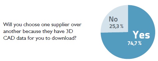 Will you choose one supplier over another because they have 3D CAD data for you to download?