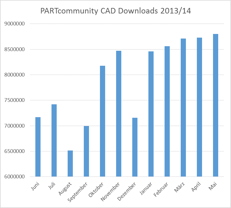 PARTcommunity Downloadrekord